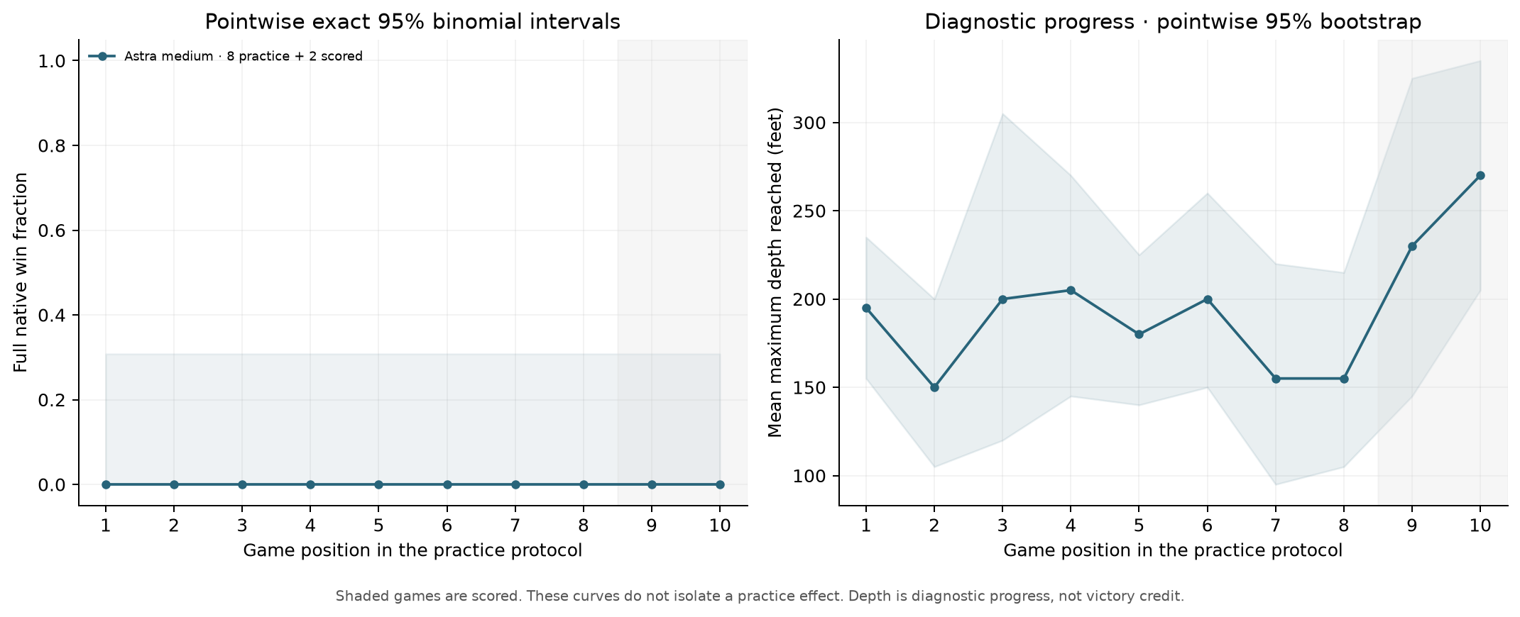 Win rate and maximum depth at each game index; games 9 and 10 are scored.