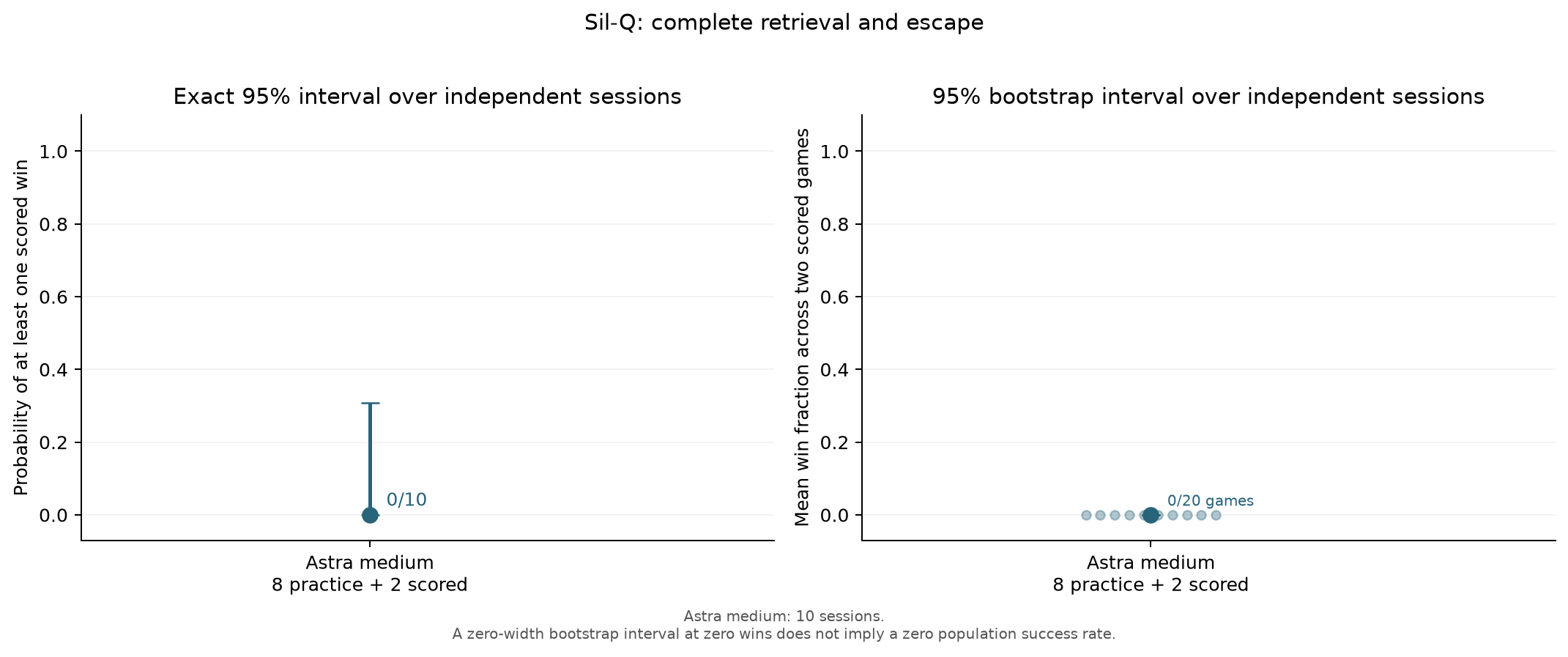 Scored wins and the exact 95% interval across ten Astra-medium sessions.